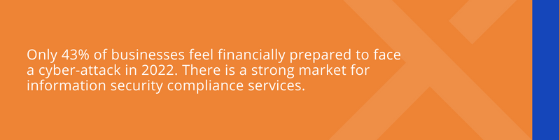 Only 43% of businesses feel financially prepared to face a cyber-attack