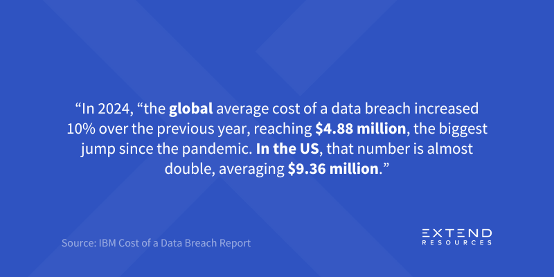 A graphic with a quote that says “In 2024, “the global average cost of a data breach increased 10% over the previous year, reaching $4.88 million, the biggest jump since the pandemic. In the US, that number is almost double, averaging $9.36 million.”