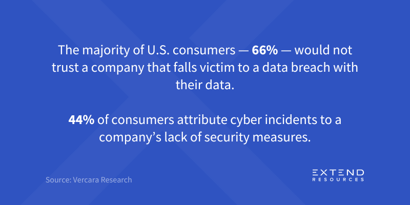 The majority of U.S. consumers — 66% — would not trust a company that falls victim to a data breach with their data.